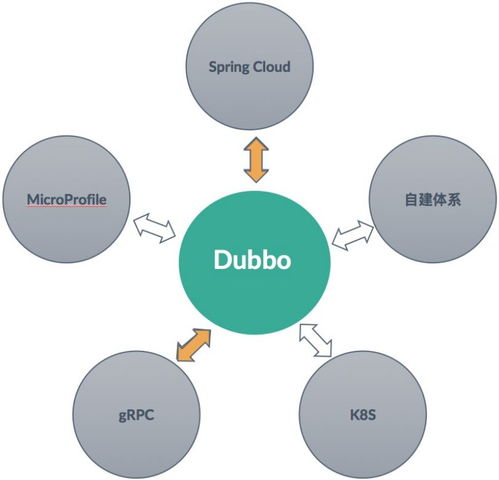 Dubbo 連接異構微服務體系的最佳服務開發框架